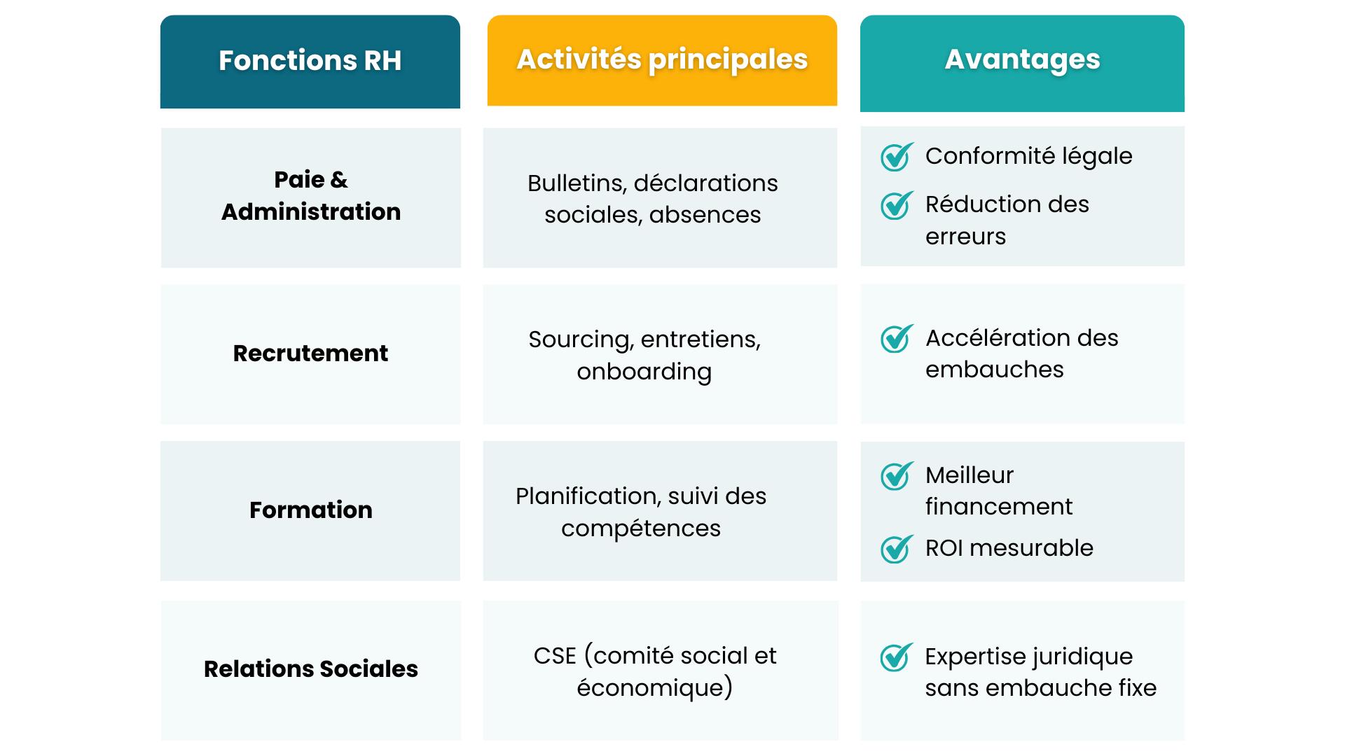 Tableau comparatif des différentes fonctions RH à externaliser
