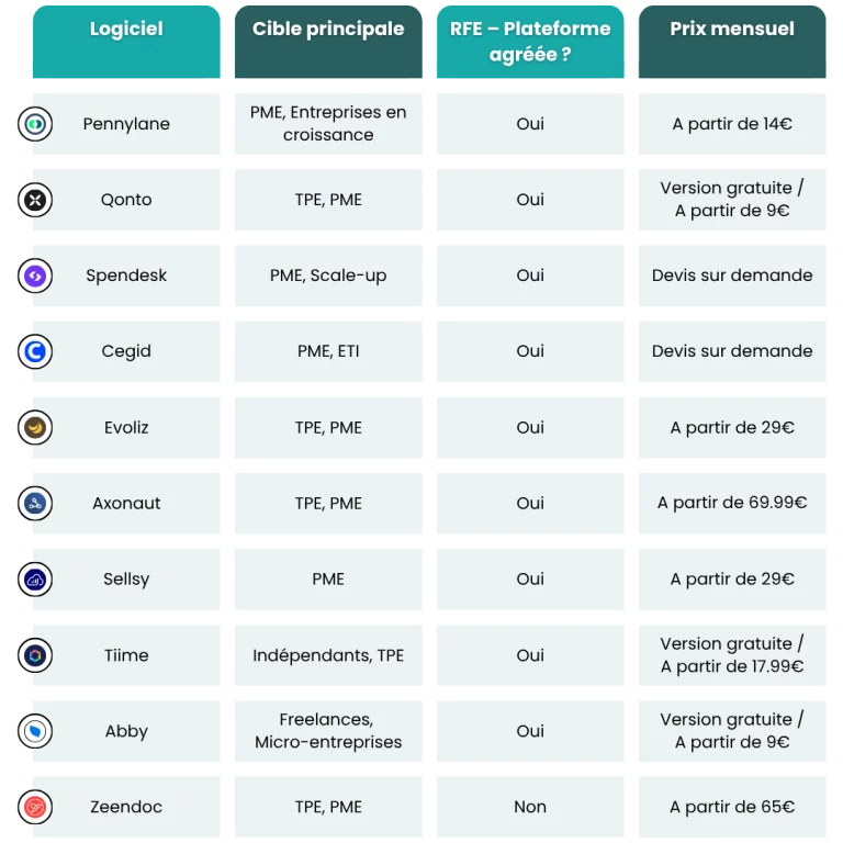 Tableau récapitulatif des logiciels de dématérialisation