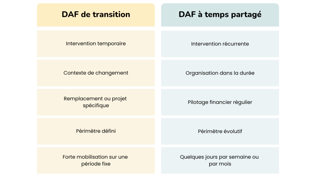 Tableau comparatif des DAF de transition et à temps partagé : caractéristiques, contexte, périmètre et mobilisation.