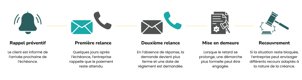 Schéma illustrant les étapes du recouvrement : rappel préventif, première relance, deuxième relance, mise en demeure, et recouvrement.