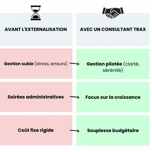 Tableau comparatif avant et après l'externalisation