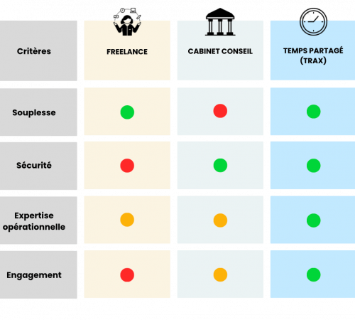 Tableau comparatif des modèles d'externalisation